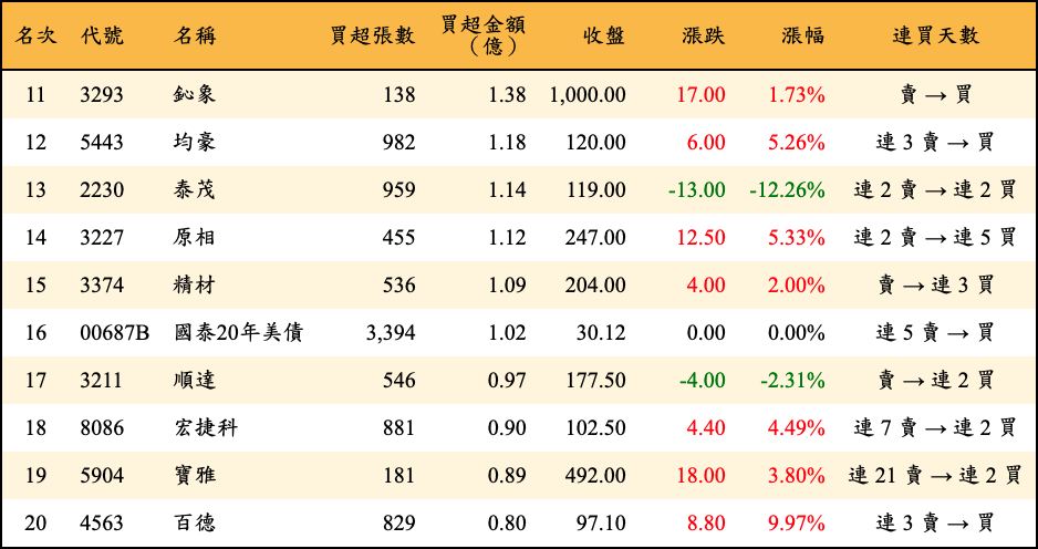 買超張數及金額