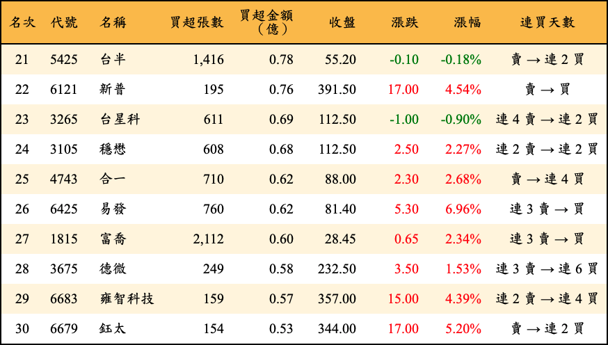 買超張數及金額