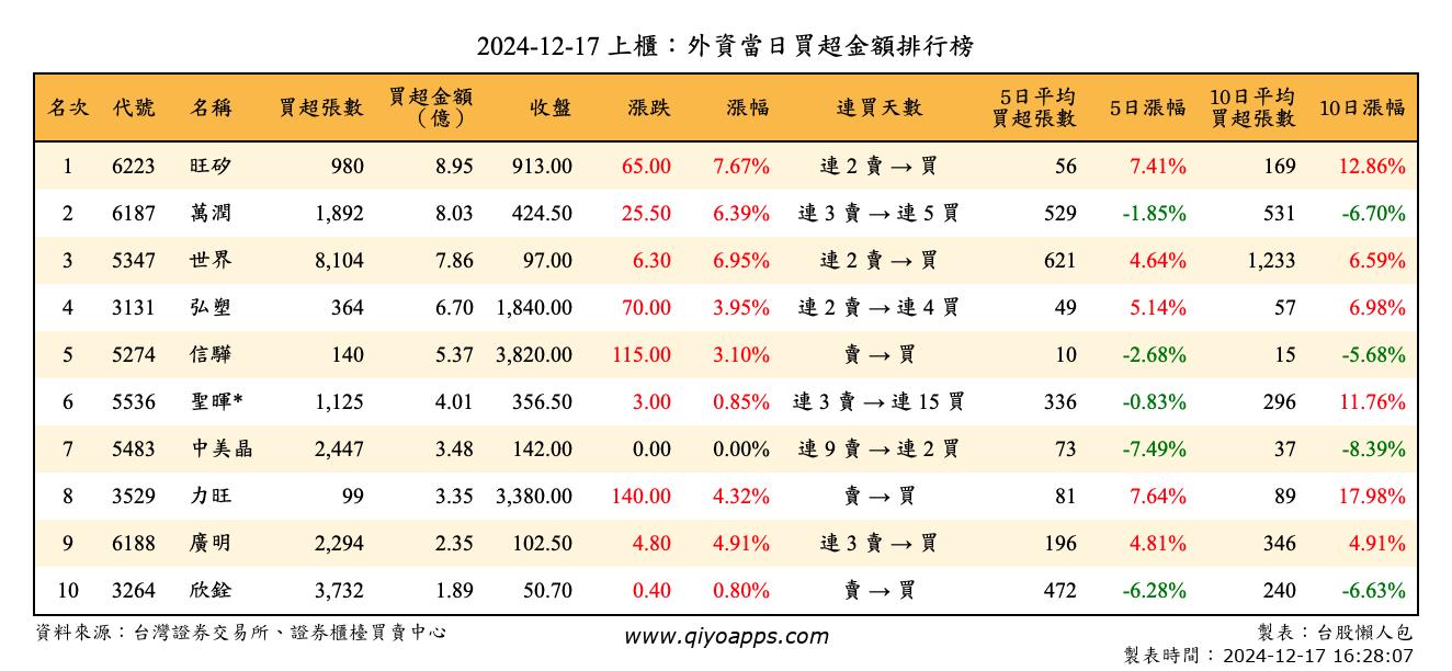 上櫃：外資當日買超金額排行榜