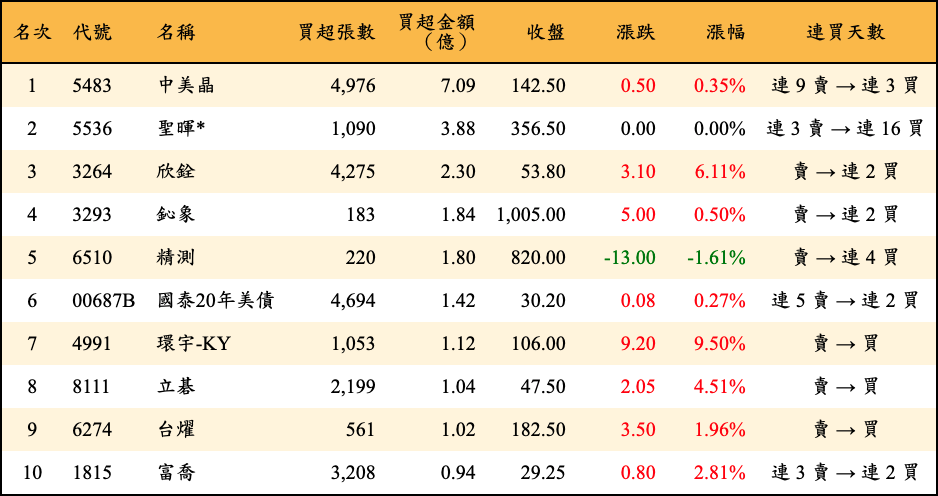 買超張數及金額