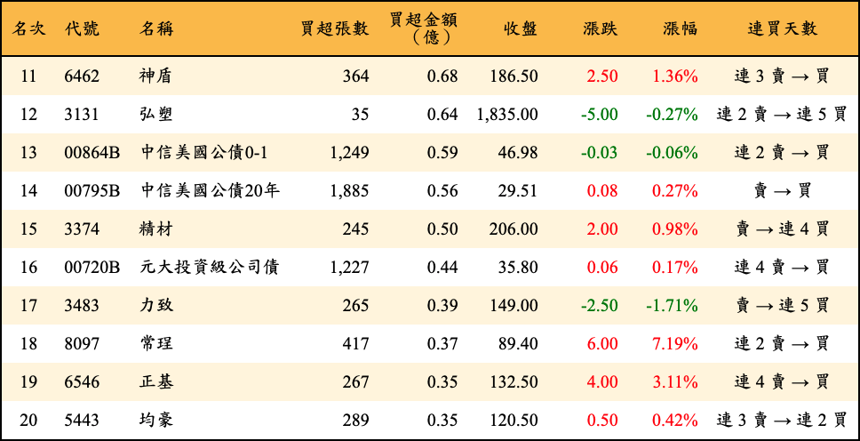 買超張數及金額