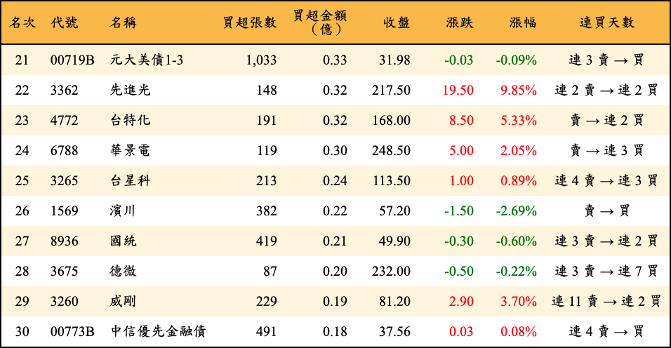 買超張數及金額