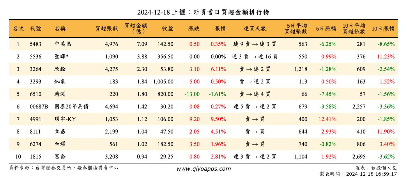 上櫃：外資當日買超金額排行榜