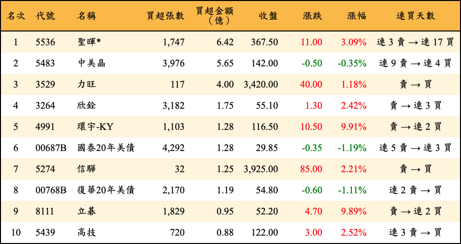 買超張數及金額