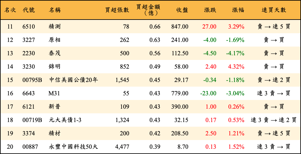 買超張數及金額