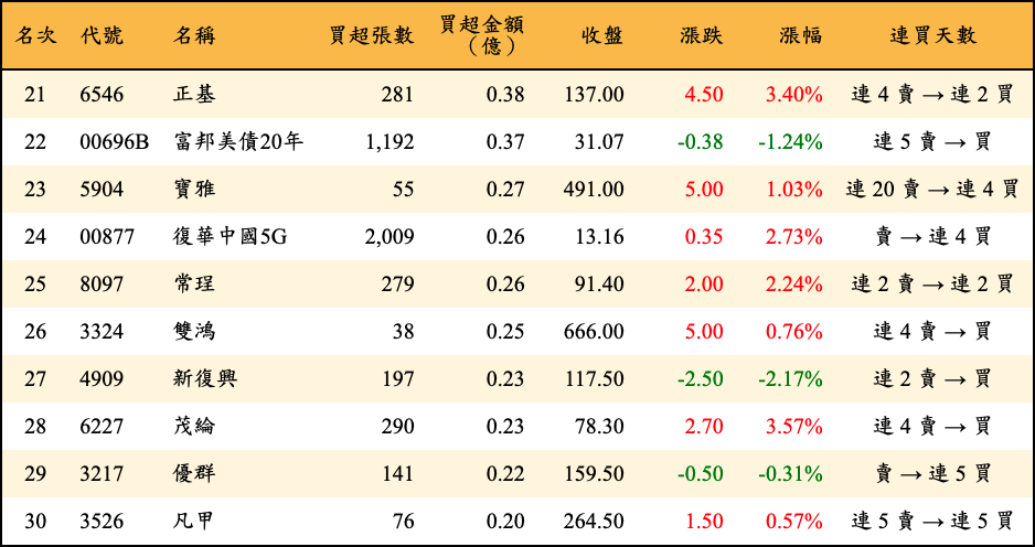 買超張數及金額