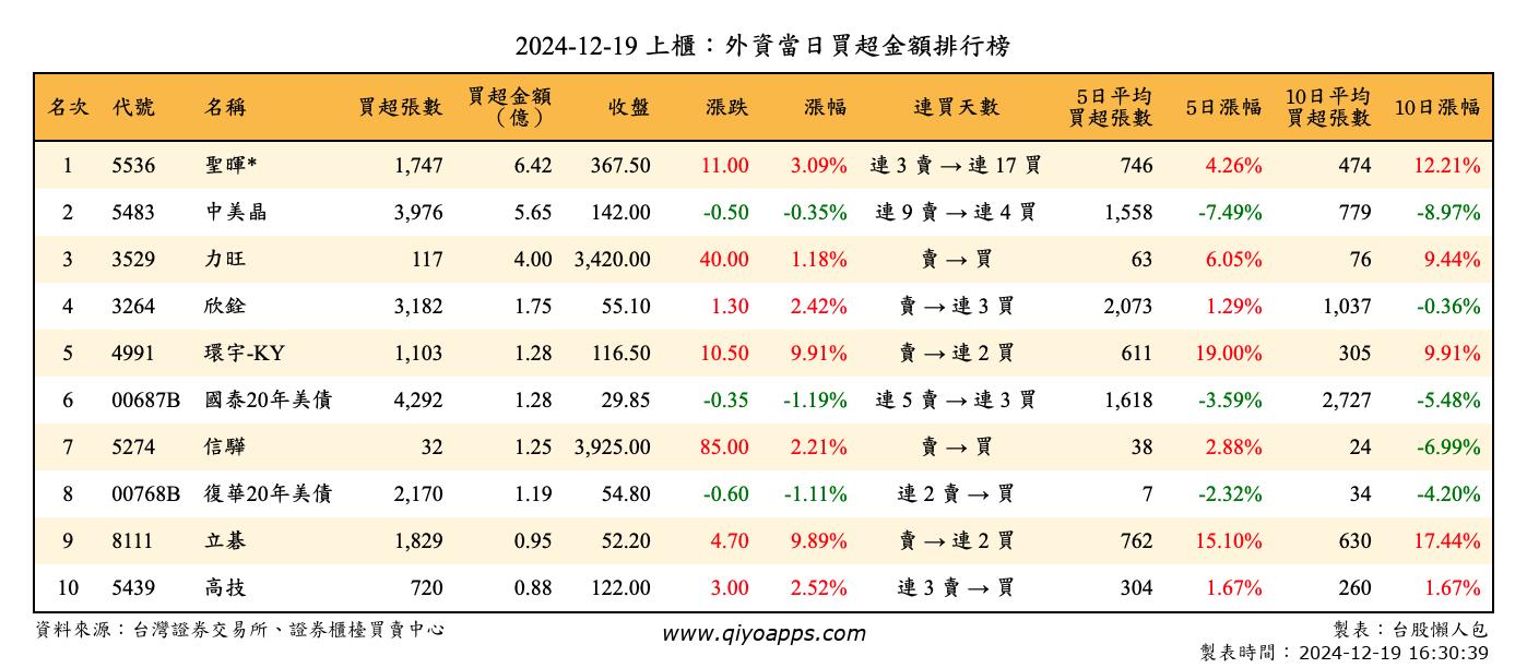 上櫃：外資當日買超金額排行榜