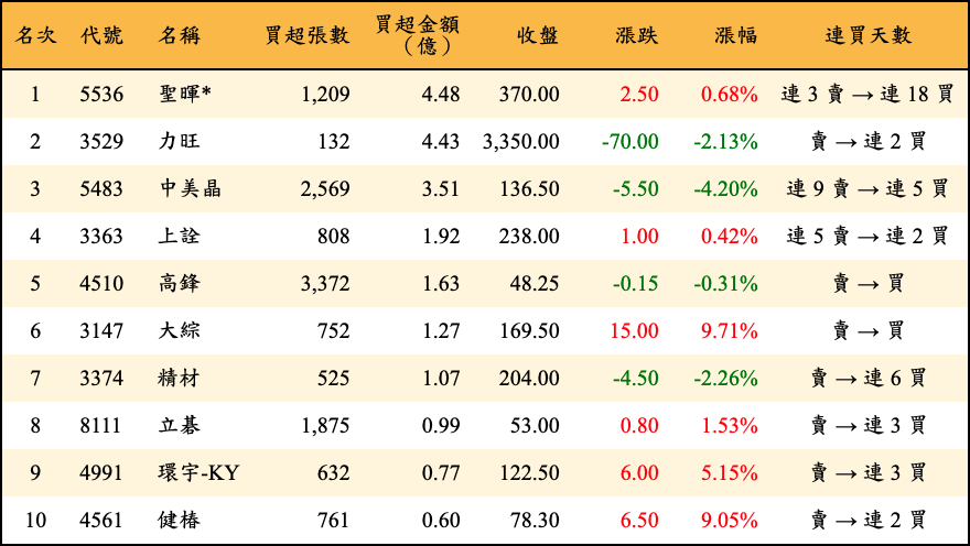 買超張數及金額