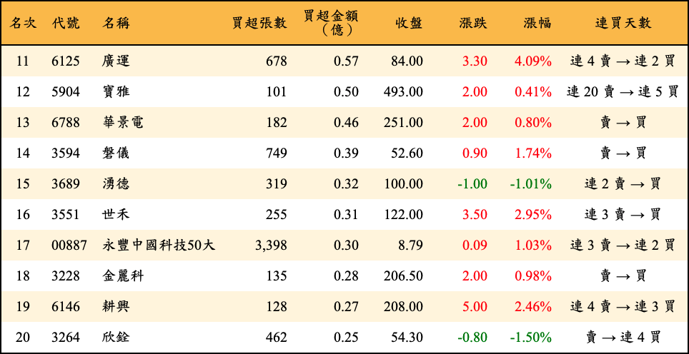 買超張數及金額