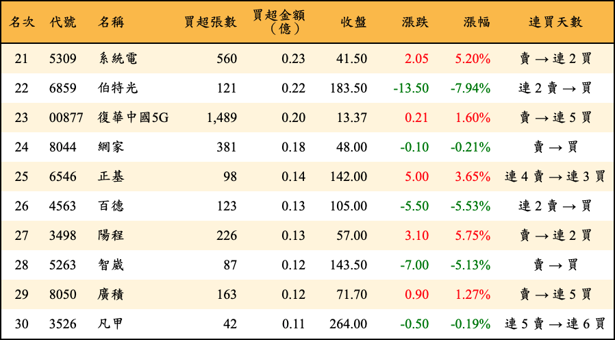 買超張數及金額