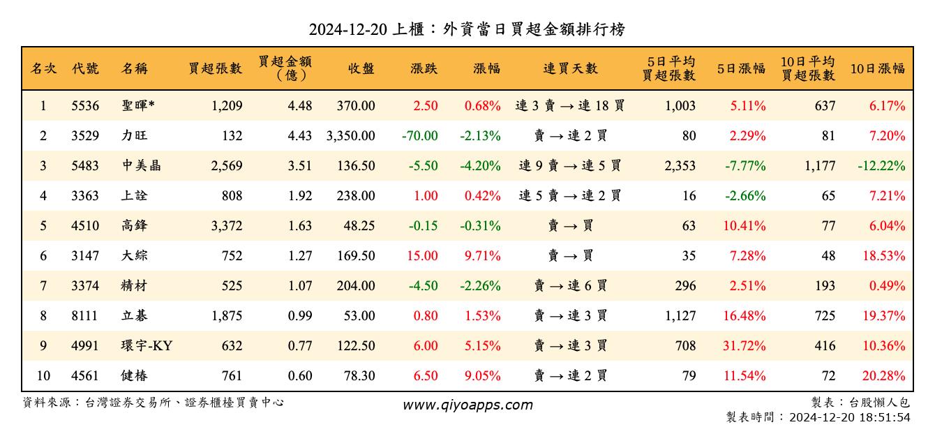 上櫃：外資當日買超金額排行榜