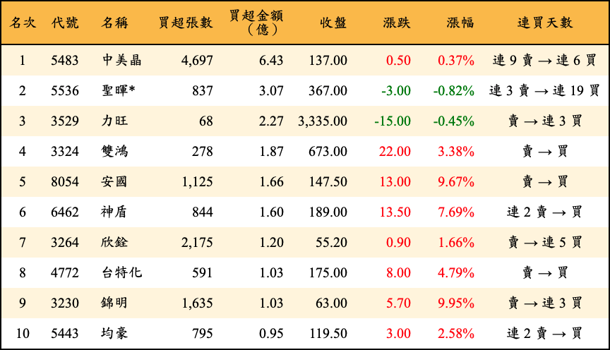 買超張數及金額