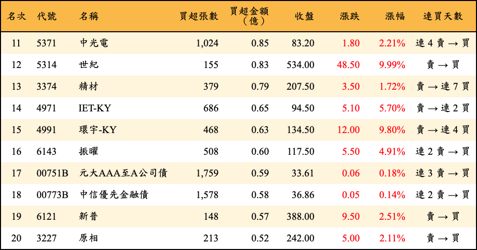 買超張數及金額