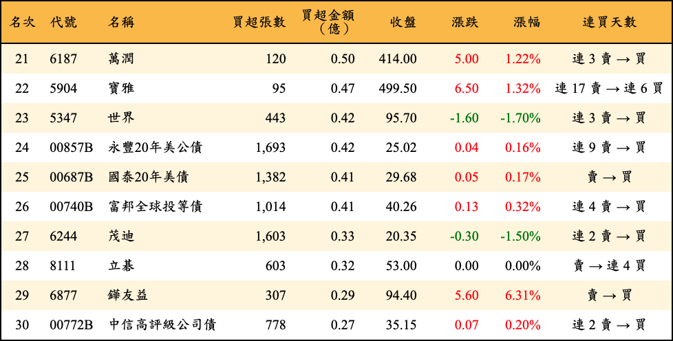 買超張數及金額