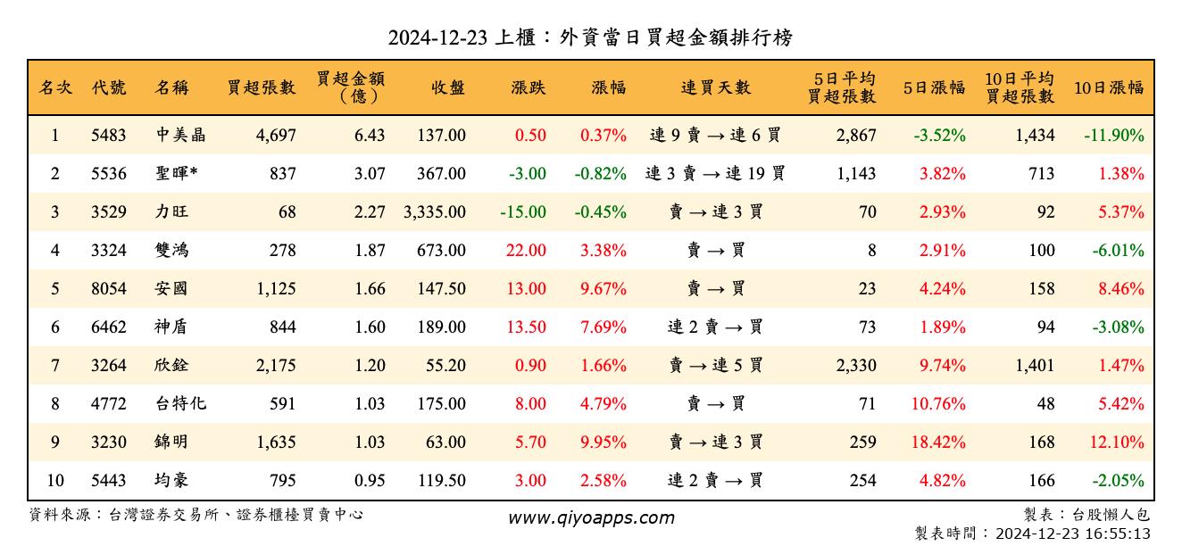 上櫃：外資當日買超金額排行榜