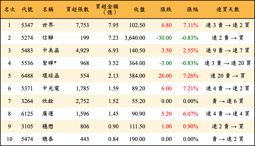 買超張數及金額