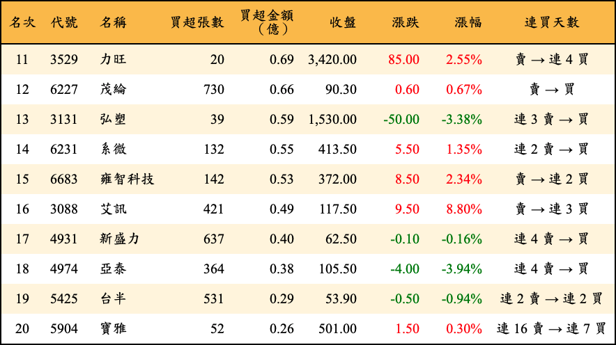 買超張數及金額