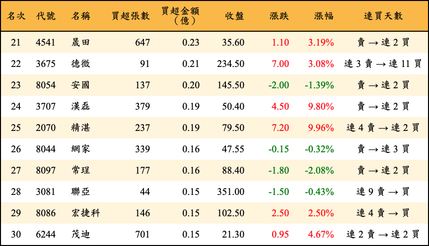 買超張數及金額