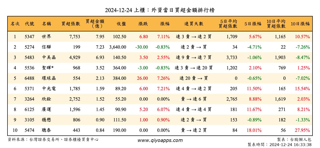 上櫃：外資當日買超金額排行榜