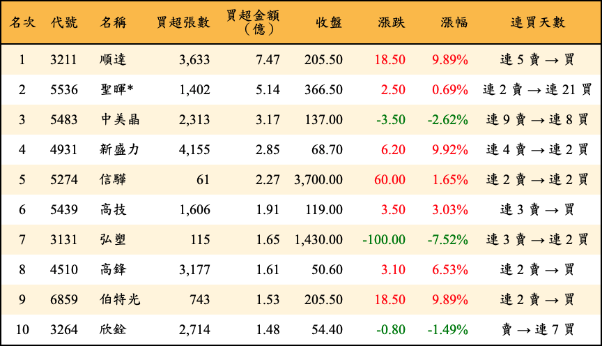 買超張數及金額