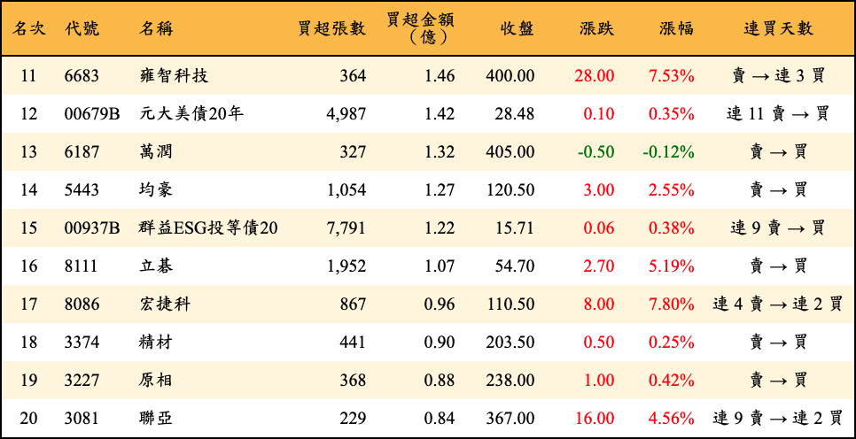 買超張數及金額