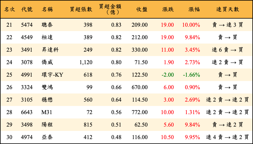 買超張數及金額