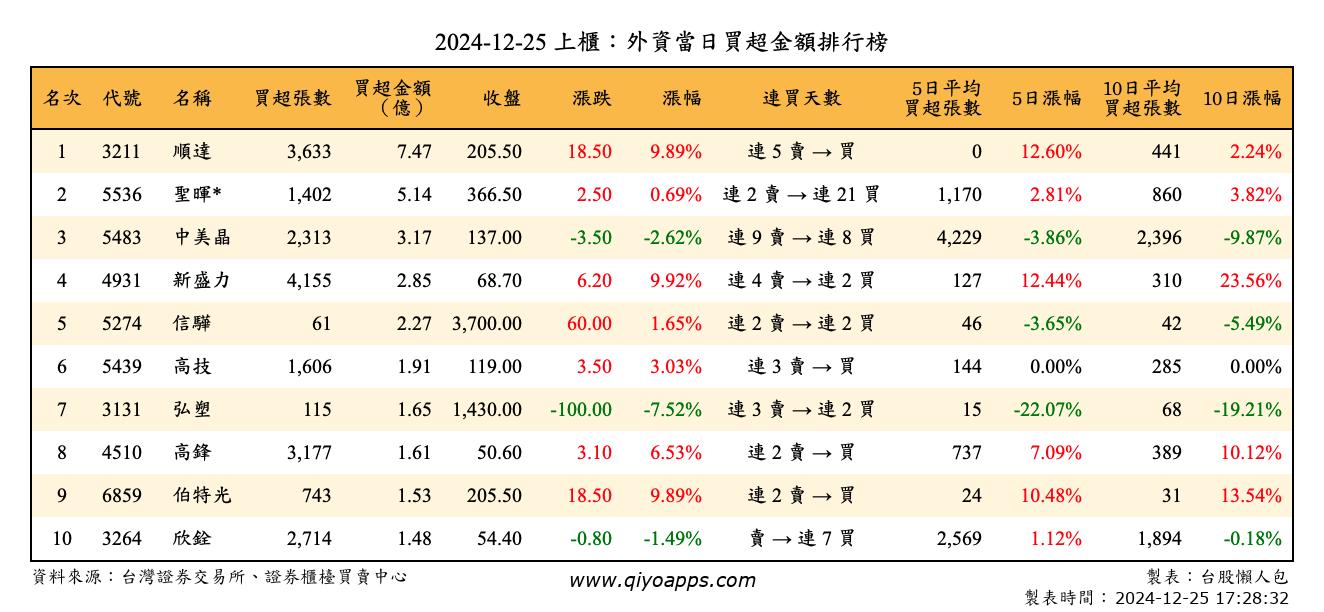 上櫃：外資當日買超金額排行榜