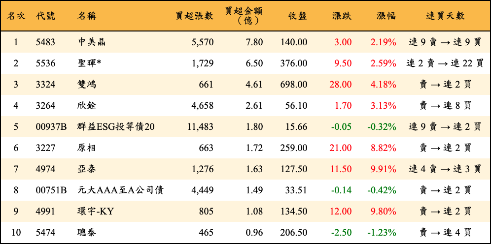 買超張數及金額