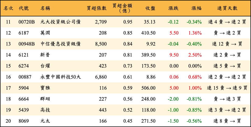 買超張數及金額