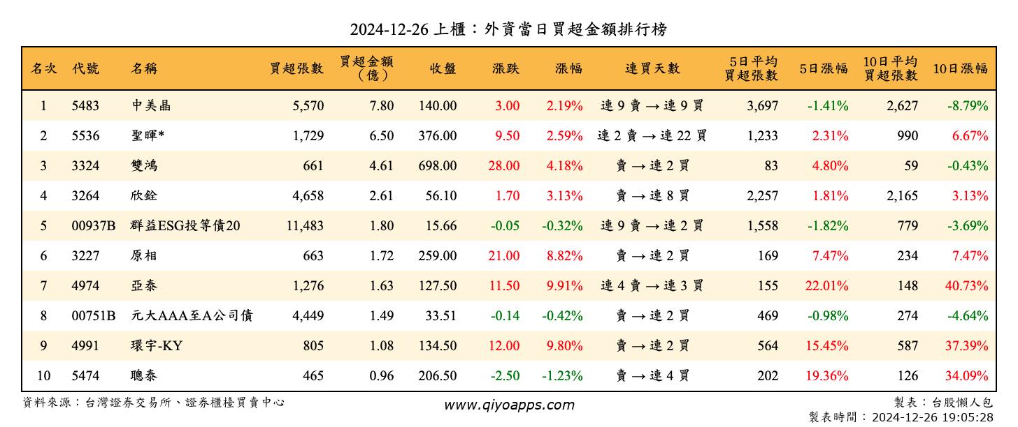 上櫃：外資當日買超金額排行榜