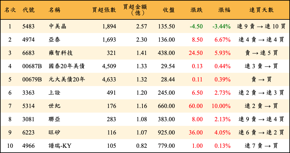 買超張數及金額