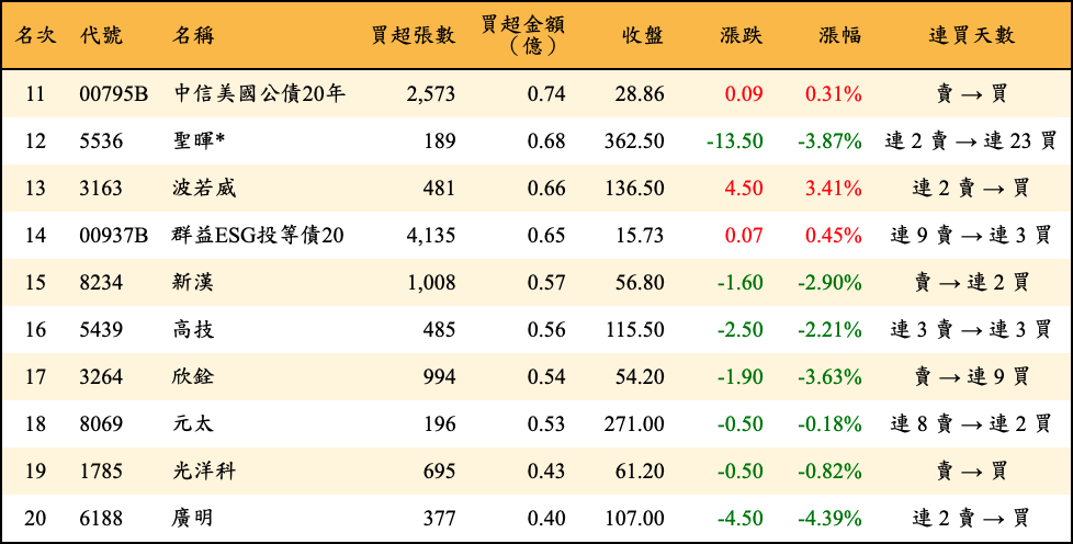 買超張數及金額