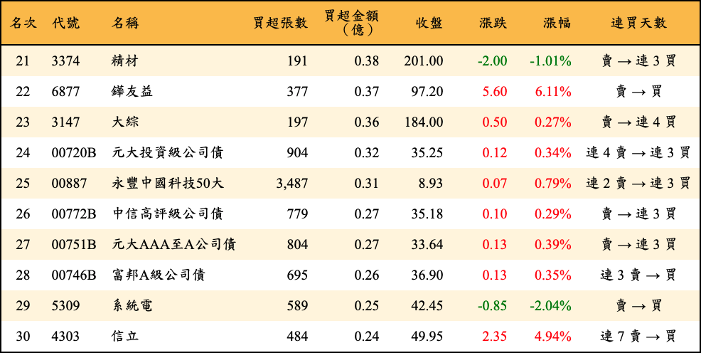 買超張數及金額