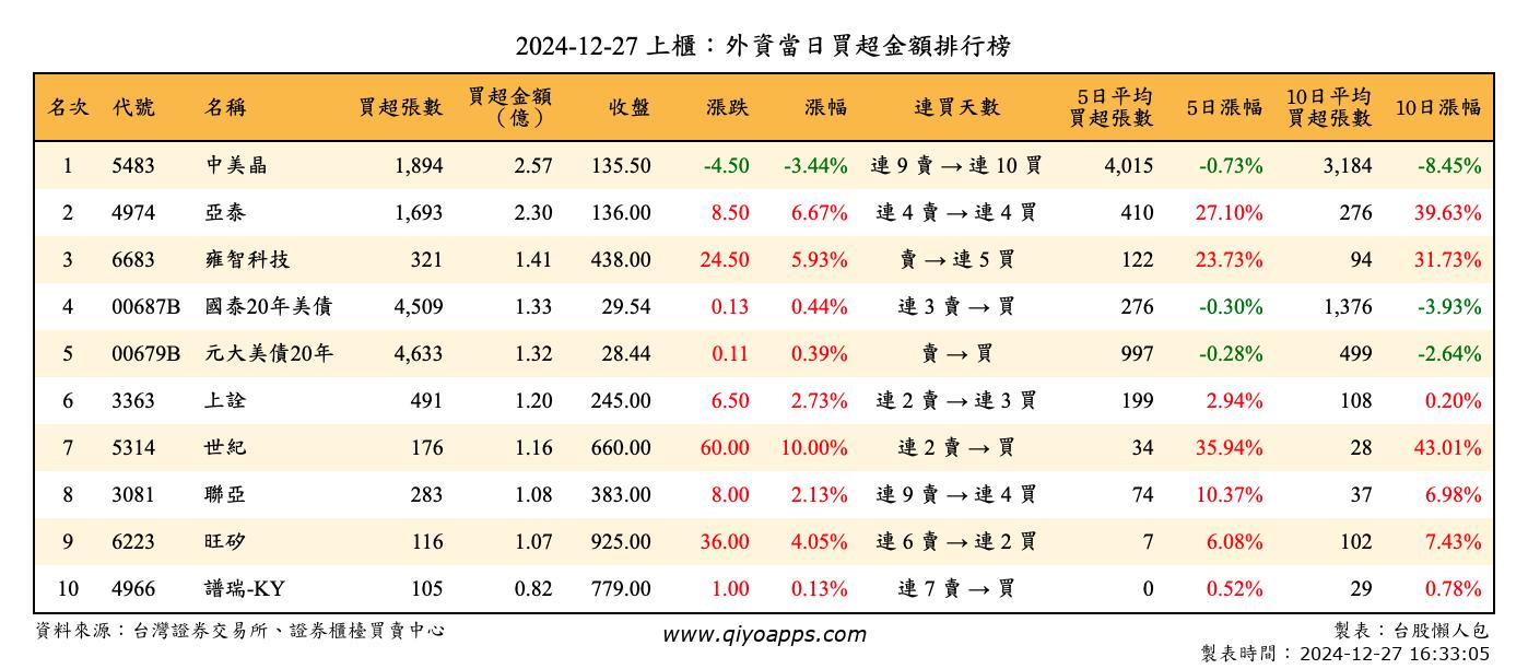 上櫃：外資當日買超金額排行榜