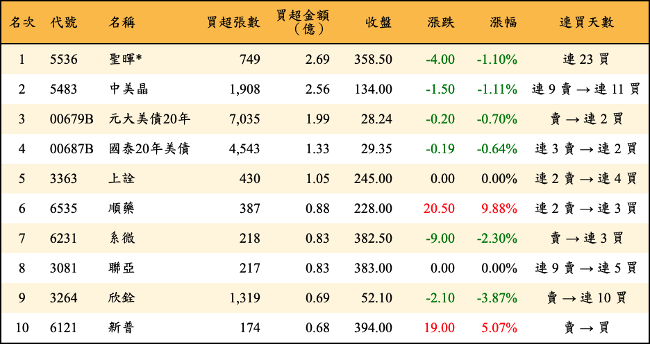 買超張數及金額