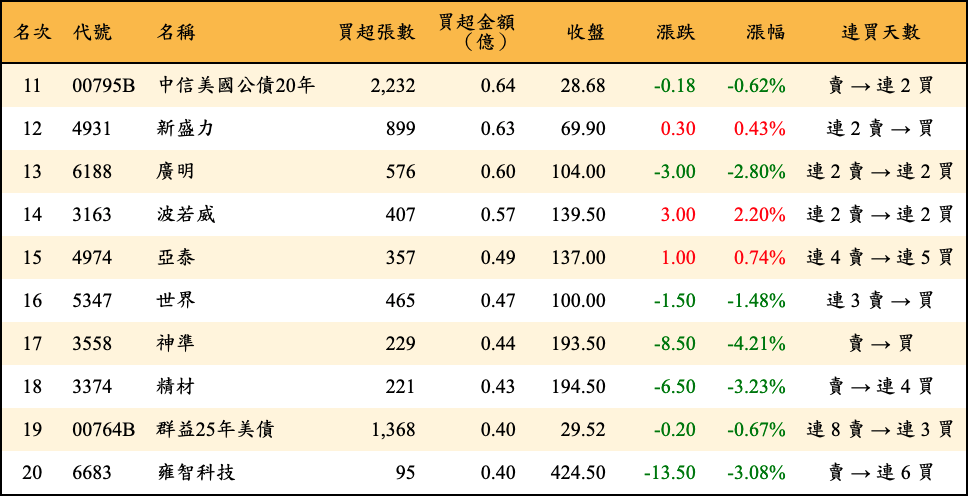 買超張數及金額