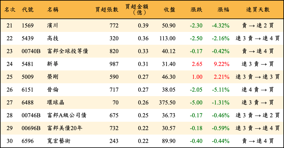 買超張數及金額