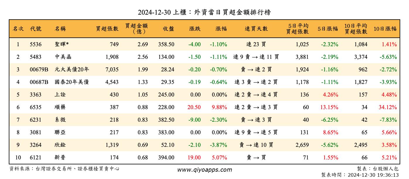 上櫃：外資當日買超金額排行榜