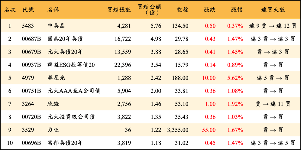 買超張數及金額