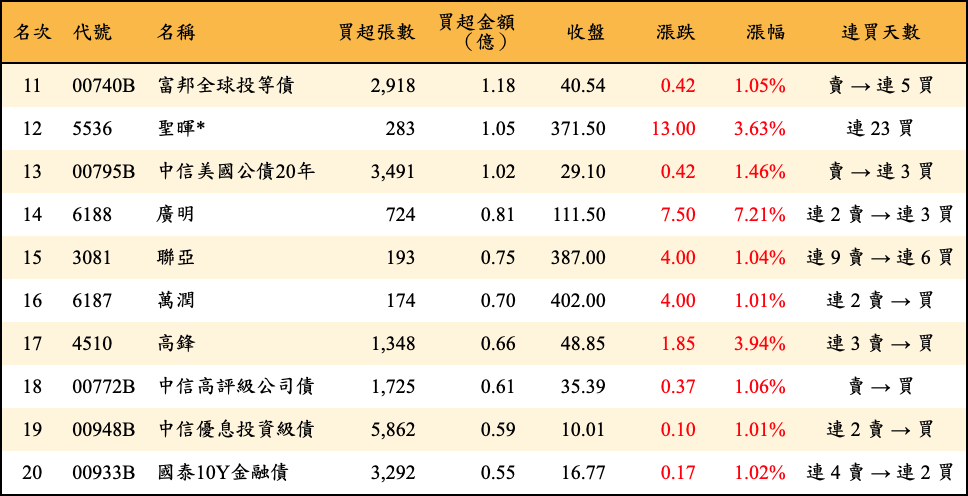 買超張數及金額