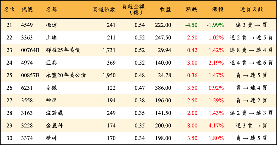 買超張數及金額