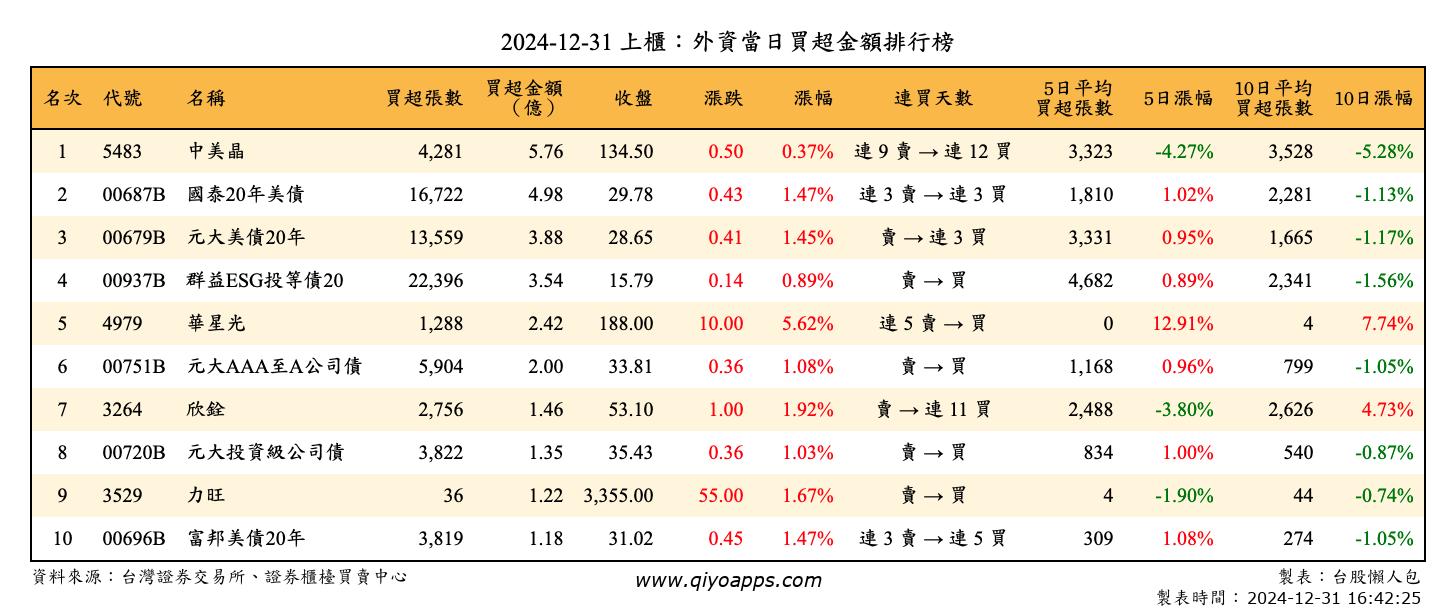 上櫃：外資當日買超金額排行榜