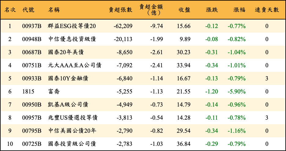 賣超張數及金額