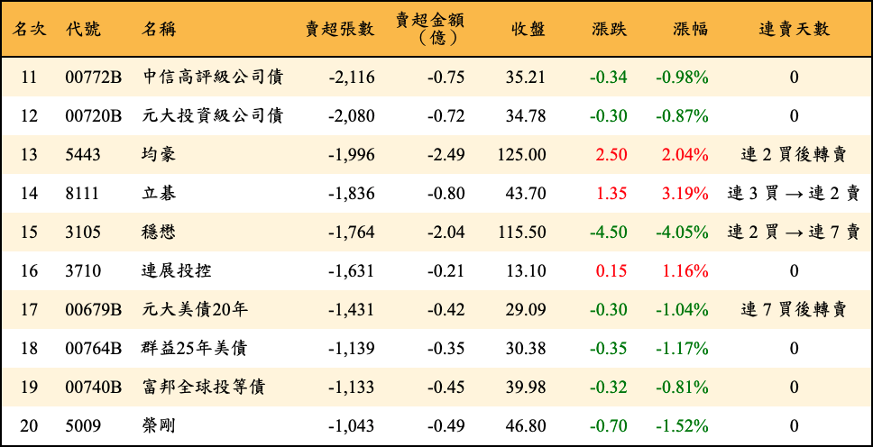 賣超張數及金額