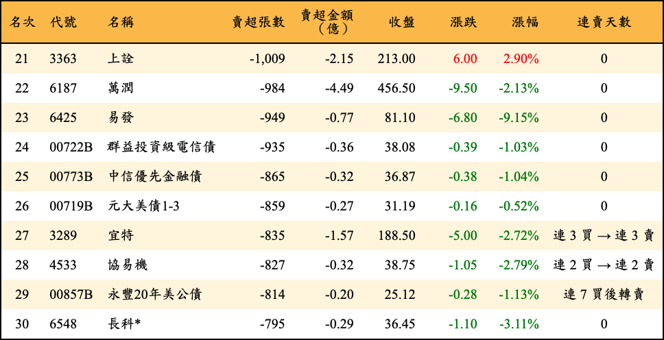 賣超張數及金額