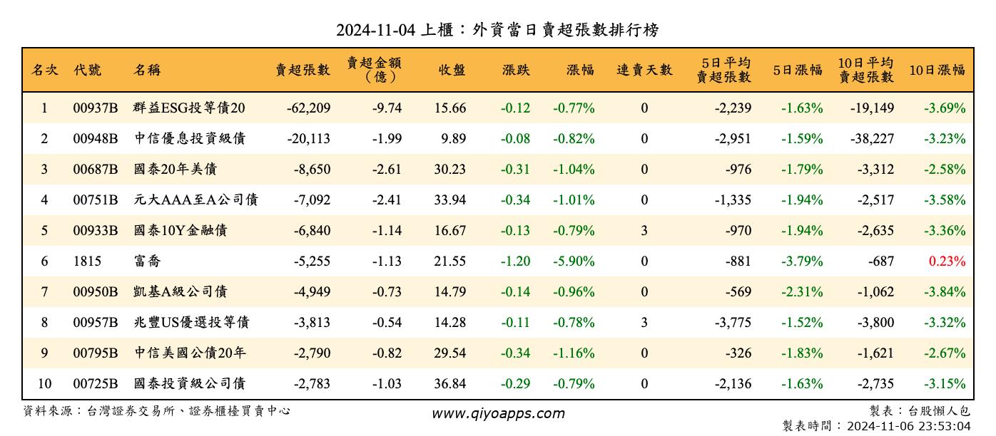 上櫃：外資當日賣超張數排行榜