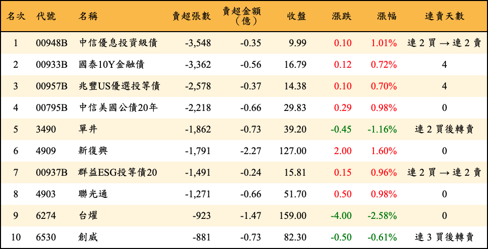 賣超張數及金額