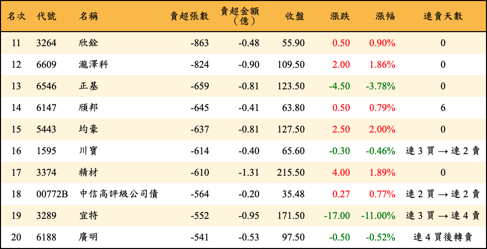 賣超張數及金額