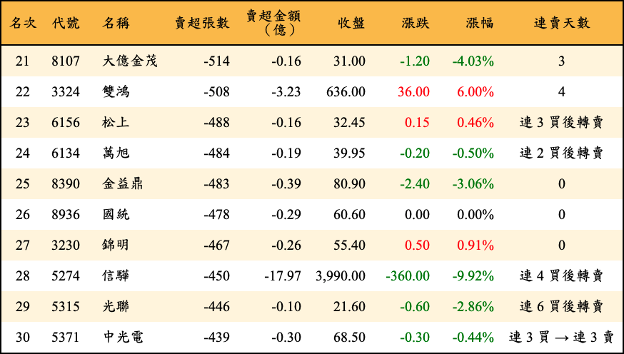 賣超張數及金額