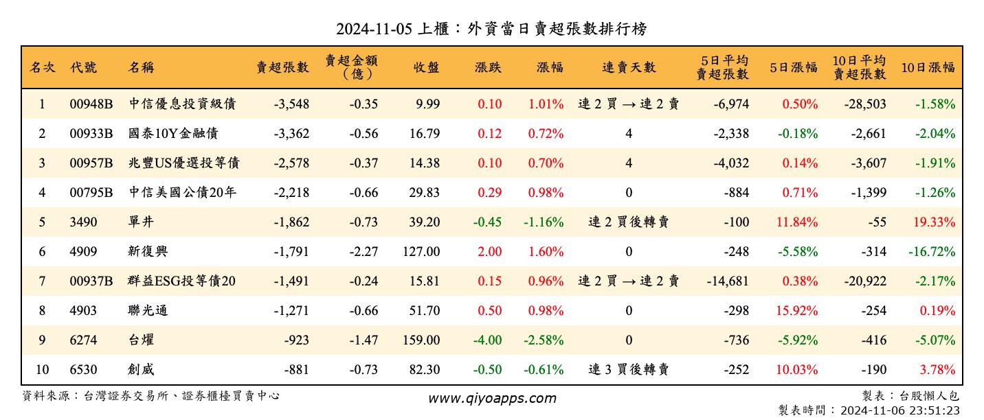 上櫃：外資當日賣超張數排行榜